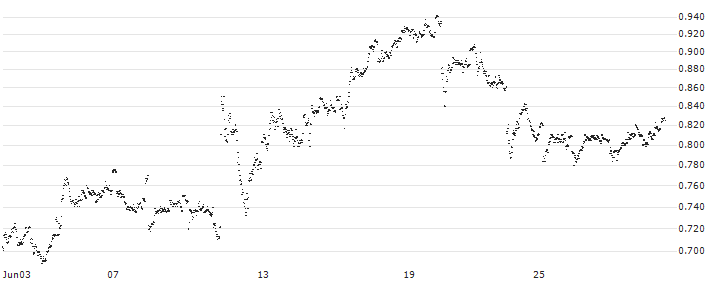 CONSTANT LEVERAGE SHORT - COLRUYT(1J0FB) : Historical Chart (5-day)