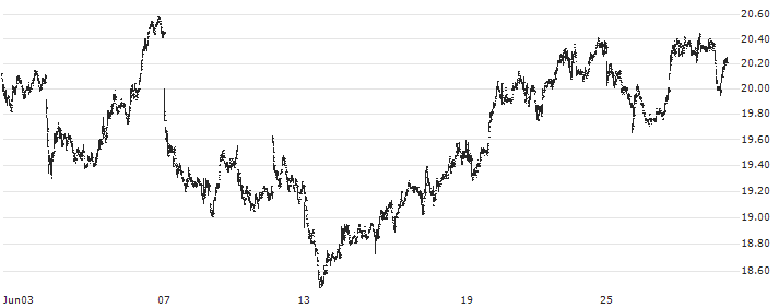 Lundin Gold Inc.(LUG) : Historical Chart (5-day)