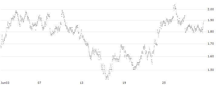 LONG MINI-FUTURE - SANOFI(GS75V) : Historical Chart (5-day)