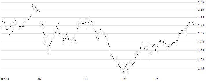 UNLIMITED TURBO BULL - GEN DIGITAL(AZ54S) : Historical Chart (5-day)