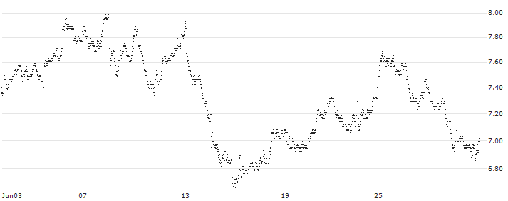 LONG MINI-FUTURE - AIR LIQUIDE(HV70V) : Historical Chart (5-day)