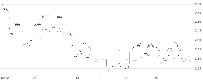 SWEDEN 20Y Cash : Historical Chart (5-day)