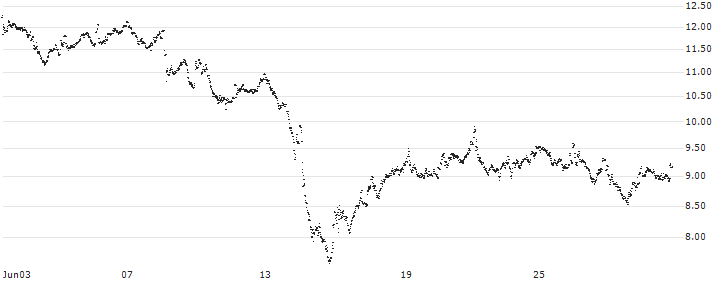 MINI FUTURE LONG - AXA S.A.(A62JB) : Historical Chart (5-day)
