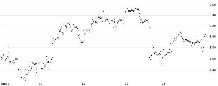 MINI FUTURE SHORT - MCDONALD`S(A9EKB) : Historical Chart (5-day)