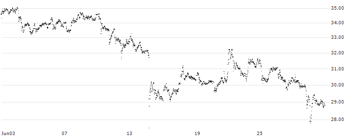 UNLIMITED TURBO LONG - RHEINMETALL(0TRKB) : Historical Chart (5-day)