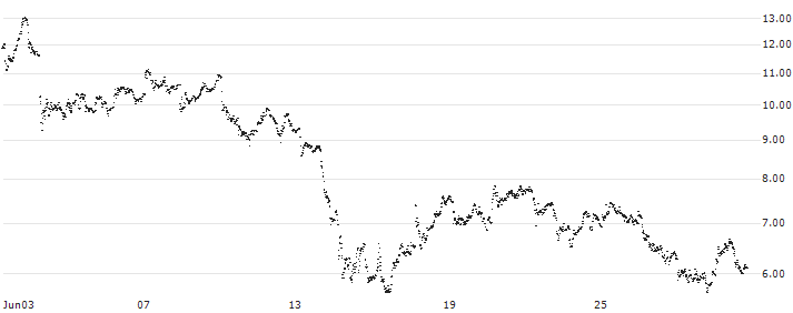 LEVERAGE LONG - VALLOUREC(4D34S) : Historical Chart (5-day)