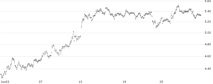 PUT - SPRINTER OPEN END - VOLKSWAGEN VZ(F34839) : Historical Chart (5-day)