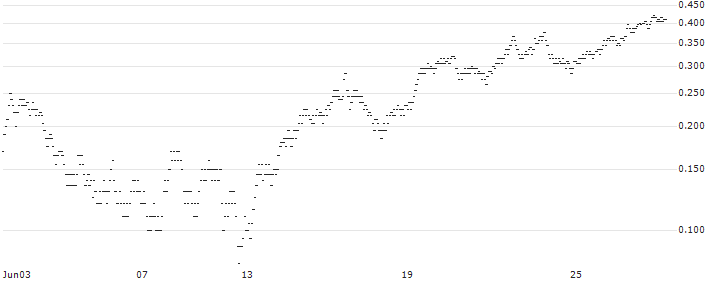 UNLIMITED TURBO SHORT - FNAC DARTY(PR1KB) : Historical Chart (5-day)