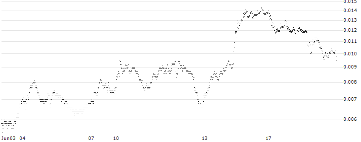 SHORT LEVERAGE - COMPAGNIE DE SAINT-GOBAIN(5U84S) : Historical Chart (5-day)