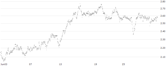 MINI FUTURE SHORT - TKH GROUP(7F5KB) : Historical Chart (5-day)