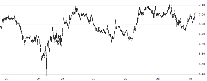 Aptos (APT/USD)(APTUSD) : Historical Chart (5-day)