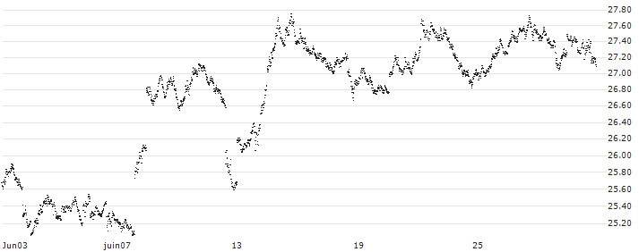 SHORT MINI FUTURE WARRANT - EUR/USD(ZC96H) : Historical Chart (5-day)