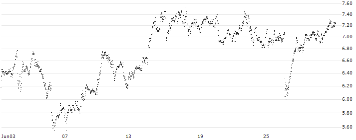 CONSTANT LEVERAGE SHORT - DEUTSCHE POST(F87KB) : Historical Chart (5-day)
