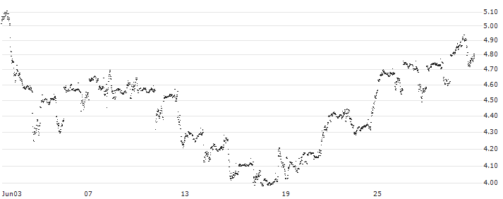 CONSTANT LEVERAGE LONG - EXXON MOBIL(P2ELB) : Historical Chart (5-day)