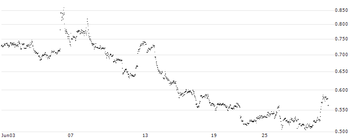 UNLIMITED TURBO LONG - LYFT INC. A(5NJLB) : Historical Chart (5-day)