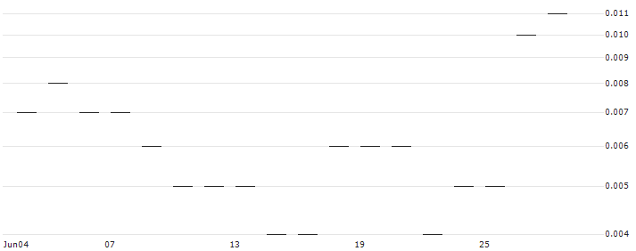 JP MORGAN/CALL/CARNIVAL/37/0.1/17.01.25 : Historical Chart (5-day)