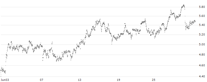 MINI FUTURE SHORT - TENARIS(P1TBQ5) : Historical Chart (5-day)