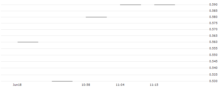 JB/CALL/POLE GROU/27.5/0.1/20.12.24(PPYEJB) : Historical Chart (5-day)