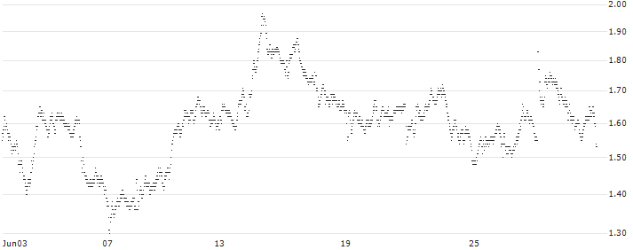 UNLIMITED TURBO SHORT - ASR NEDERLAND(Y5KMB) : Historical Chart (5-day)