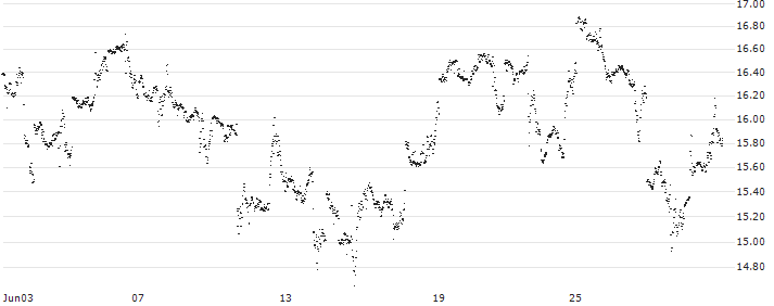 UNLIMITED TURBO LONG - GOLDMAN SACHS GROUP(B6KMB) : Historical Chart (5-day)