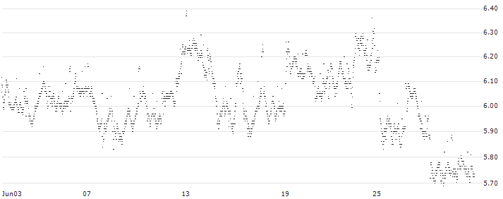 CONSTANT LEVERAGE LONG - PROSUS(4DOMB) : Historical Chart (5-day)