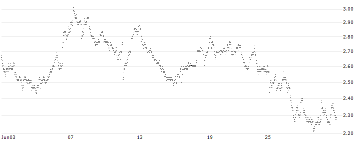 MINI FUTURE LONG - MELEXIS(DV3MB) : Historical Chart (5-day)