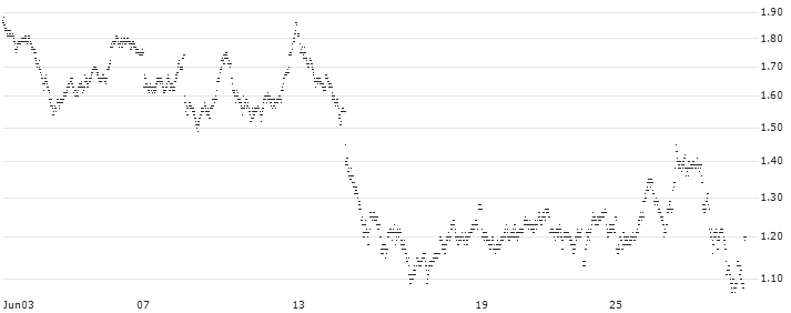 MINI FUTURE BULL - LEGRAND(5385T) : Historical Chart (5-day)
