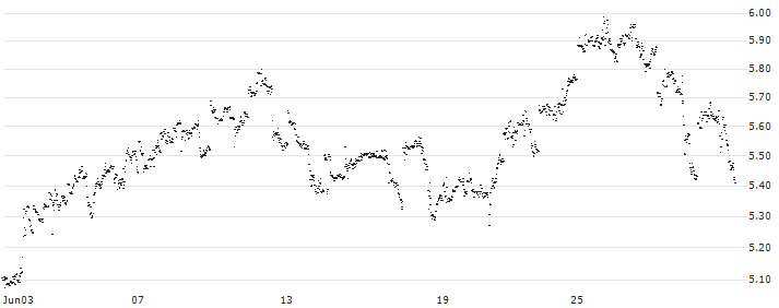 MINI FUTURE LONG - MERCK & CO.(6P4MB) : Historical Chart (5-day)