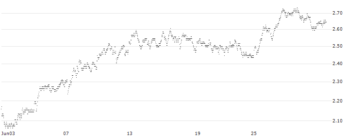 UNLIMITED TURBO SHORT - APERAM(DB5MB) : Historical Chart (5-day)