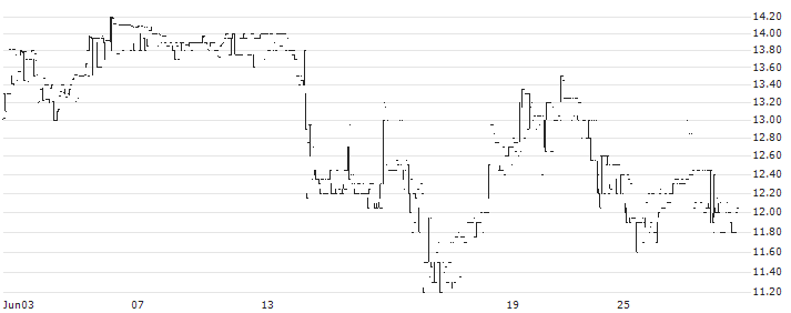STIF(ALSTI) : Historical Chart (5-day)