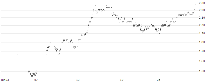MINI FUTURE BEAR - VEOLIA ENVIRONNEMENT(5253T) : Historical Chart (5-day)