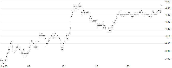 SHORT MINI FUTURE WARRANT - COMPAGNIE DE SAINT-GOBAIN(Y8A6H) : Historical Chart (5-day)