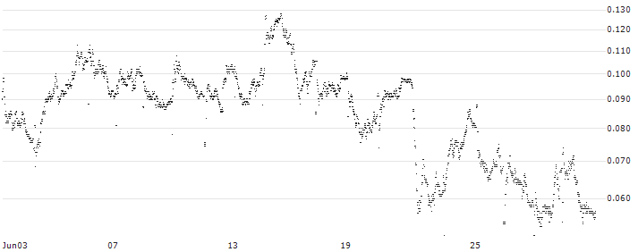 UNICREDIT BANK/CALL/AMPLIFON/38/0.1/18.09.24(UD1F30) : Historical Chart (5-day)