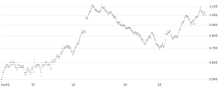 UNLIMITED TURBO BEAR - ID LOGISTICS(M641S) : Historical Chart (5-day)