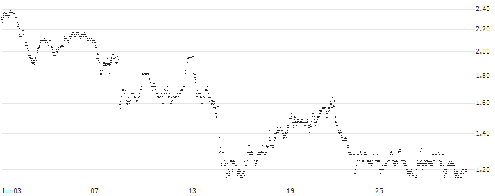 BANK VONTOBEL/CALL/COMPAGNIE DE SAINT-GOBAIN/76/0.25/20.12.24(PB02V) : Historical Chart (5-day)