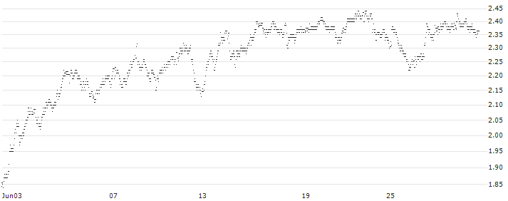 UNLIMITED TURBO SHORT - BASIC-FIT(AJ6MB) : Historical Chart (5-day)