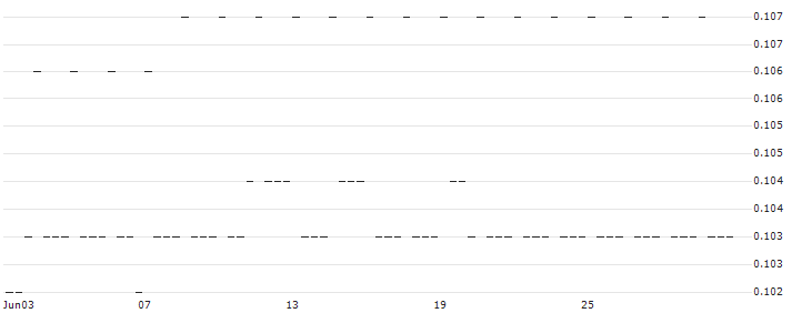Kondor AI Plc(L2Y) : Historical Chart (5-day)