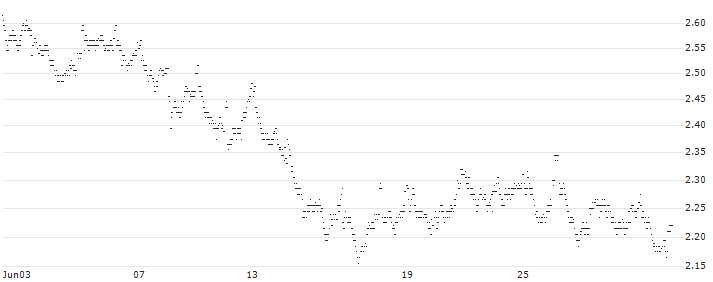 MINI FUTURE LONG - GBL(XW6MB) : Historical Chart (5-day)