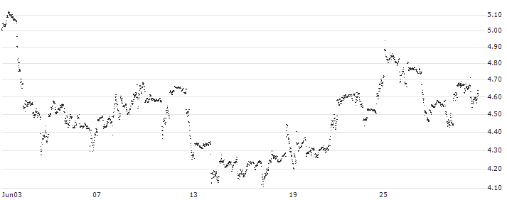 MINI FUTURE LONG - CHEVRON CORP(SW6MB) : Historical Chart (5-day)
