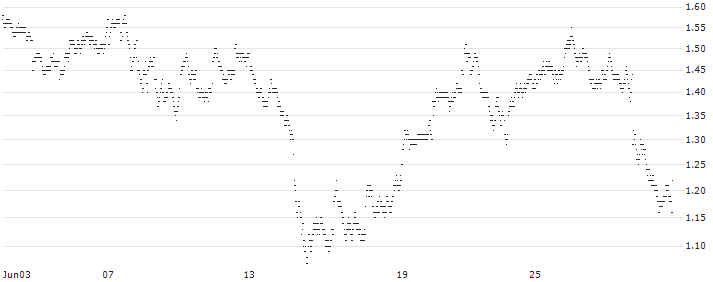 MINI FUTURE BULL - NEXANS(D799T) : Historical Chart (5-day)