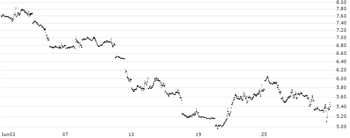 UNLIMITED TURBO SHORT - NASDAQ 100(WZ6MB) : Historical Chart (5-day)