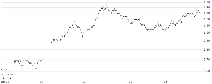 UNLIMITED TURBO BEAR - AMUNDI(V435S) : Historical Chart (5-day)