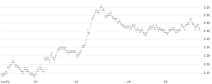 BEAR OPEN END TURBO WARRANT - AXA S.A.(XHV2H) : Historical Chart (5-day)