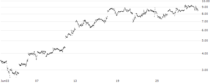 BANK VONTOBEL/CALL/MICROSOFT/460/0.5/20.09.24(RJ64V) : Historical Chart (5-day)