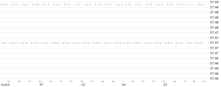 STEP UP BONUS CERTIFICATE - WFD UNIBAIL RODAMCO(A2UNB) : Historical Chart (5-day)