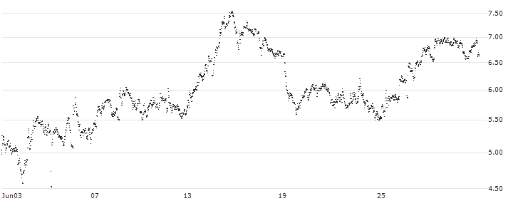 UNLIMITED TURBO SHORT - AGEAS/NV(TX3NB) : Historical Chart (5-day)