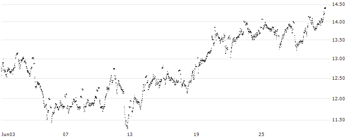 UNLIMITED TURBO SHORT - ADYEN(M33NB) : Historical Chart (5-day)