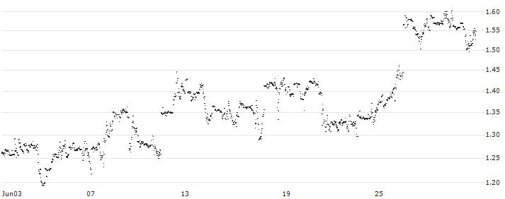MINI FUTURE LONG - SNAP(YY3NB) : Historical Chart (5-day)