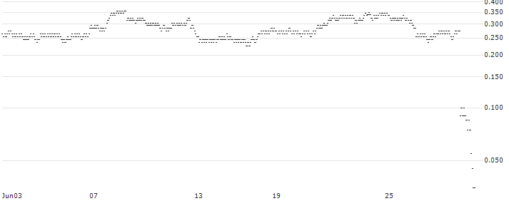 SG/CALL/NIKE `B`/115/0.1/20.12.24(4M26S) : Historical Chart (5-day)