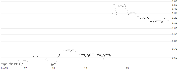 BNP PARIBAS ARBITRAGE/PUT/EUROFINS SCIENTIFIC/55/0.1/20.09.24(OB2NB) : Historical Chart (5-day)